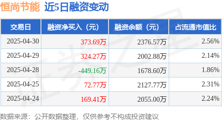配资平台公司 恒尚节能：4月30日融资买入674.41万元，融资融券余额2376.57万元