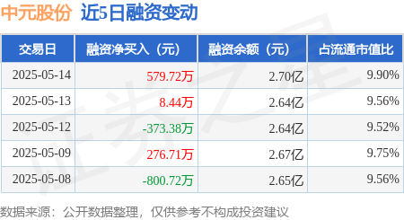 股市股票配资 中元股份：5月14日融资买入1077.34万元，融资融券余额2.7亿元