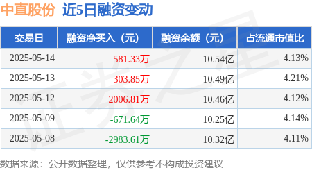 手机上买股票 中直股份：5月14日融资净买入581.33万元，连续3日累计净买入2891.99万元